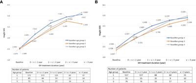 Frontiers Height outcomes in Korean children with idiopathic